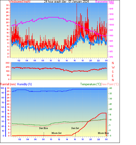 24 Hour Graph for Day 01