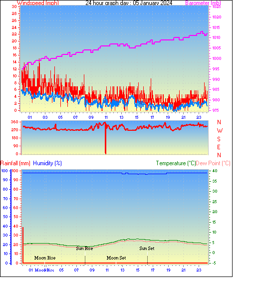 24 Hour Graph for Day 05