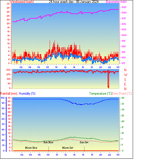 24 Hour Graph for Day 06