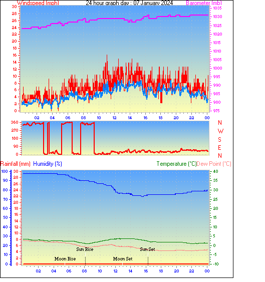 24 Hour Graph for Day 07