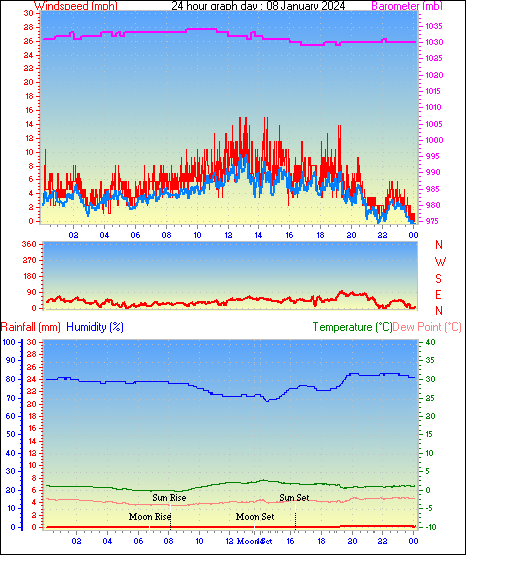 24 Hour Graph for Day 08