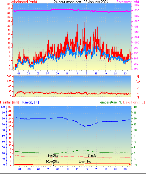 24 Hour Graph for Day 09