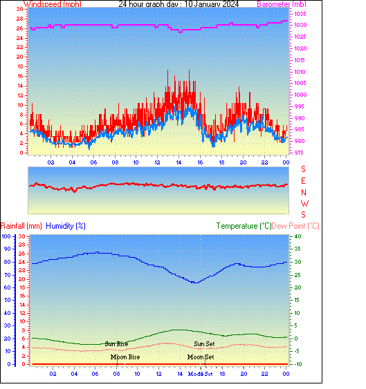 24 Hour Graph for Day 10