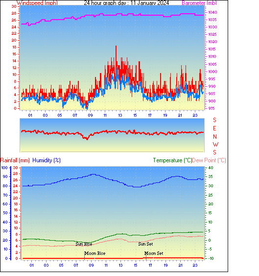 24 Hour Graph for Day 11