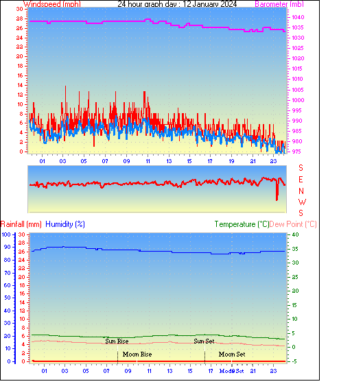 24 Hour Graph for Day 12