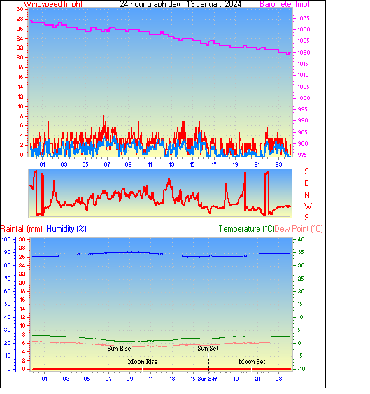 24 Hour Graph for Day 13