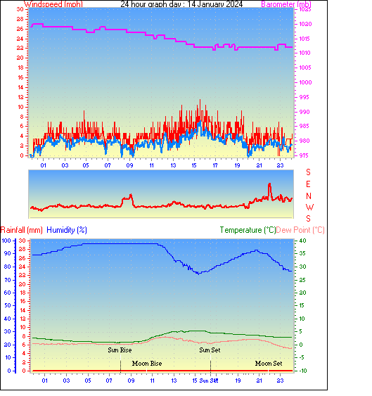 24 Hour Graph for Day 14