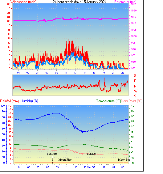 24 Hour Graph for Day 15