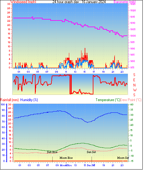 24 Hour Graph for Day 16