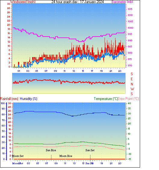 24 Hour Graph for Day 17