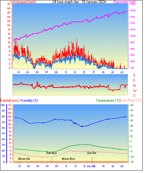 24 Hour Graph for Day 18
