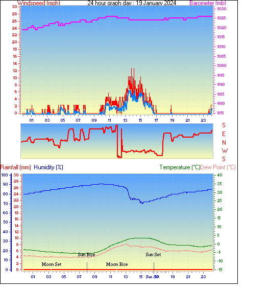 24 Hour Graph for Day 19