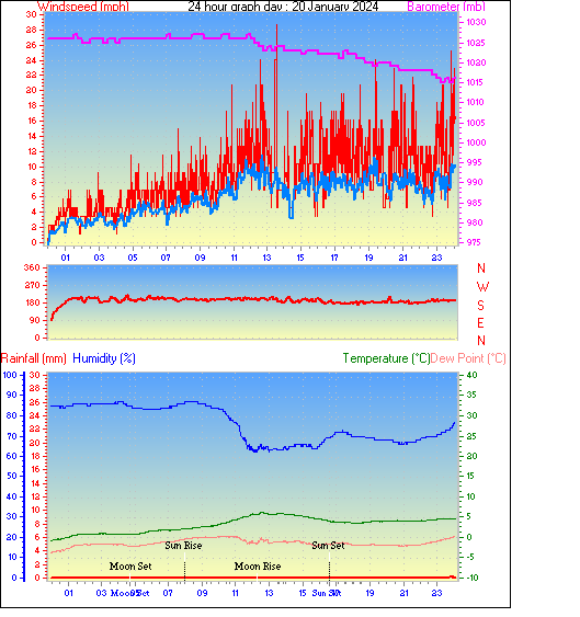 24 Hour Graph for Day 20