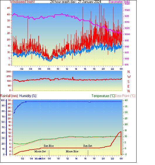 24 Hour Graph for Day 21