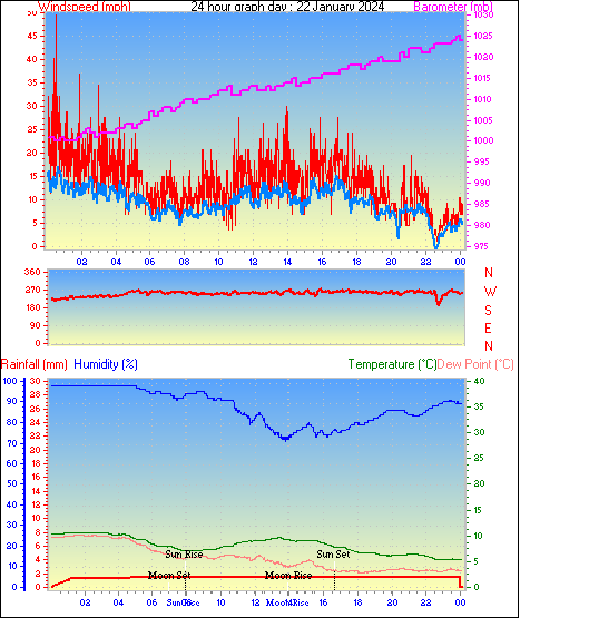 24 Hour Graph for Day 22