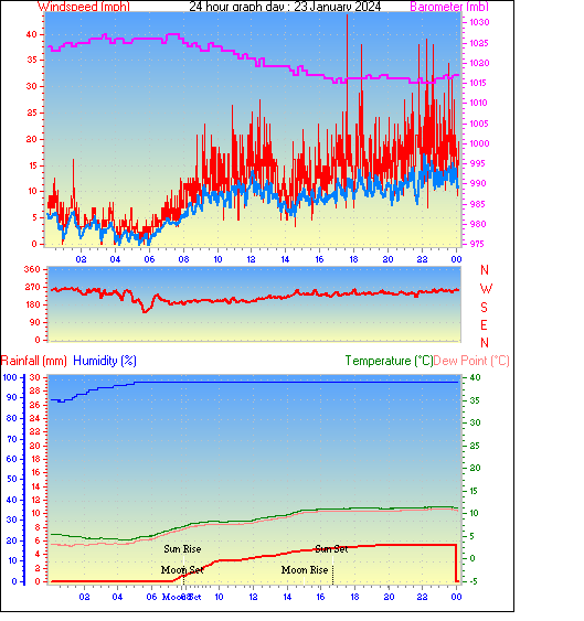 24 Hour Graph for Day 23