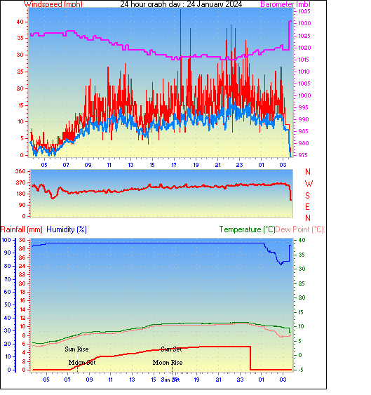 24 Hour Graph for Day 24