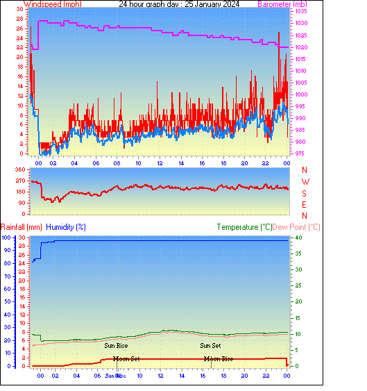 24 Hour Graph for Day 25