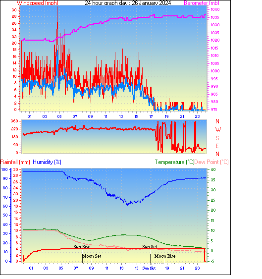 24 Hour Graph for Day 26