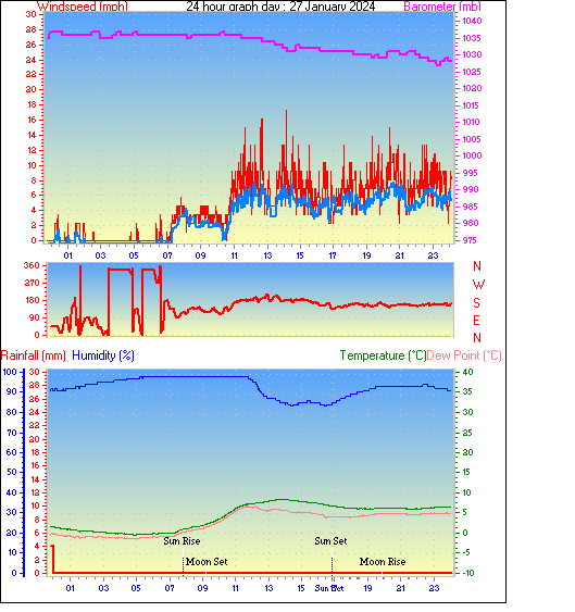 24 Hour Graph for Day 27