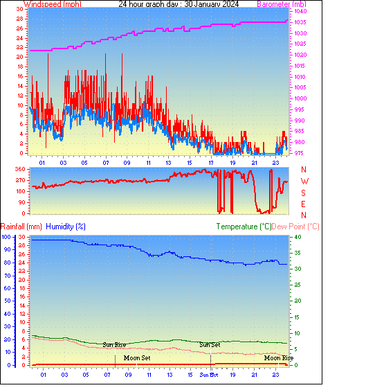 24 Hour Graph for Day 30