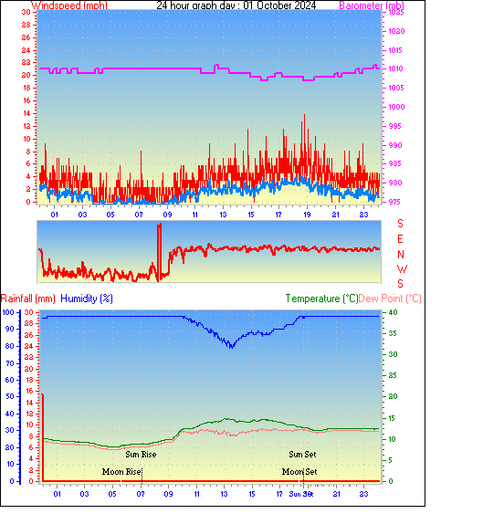 24 Hour Graph for Day 01