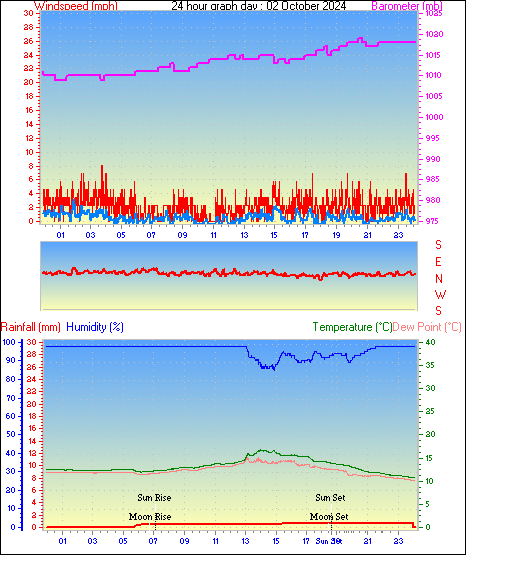 24 Hour Graph for Day 02