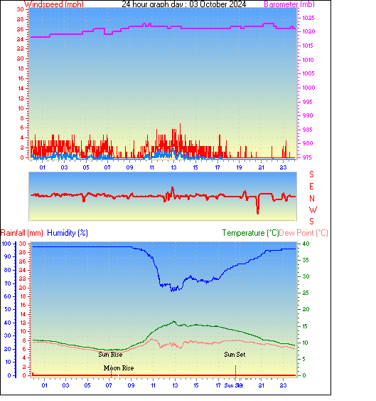 24 Hour Graph for Day 03