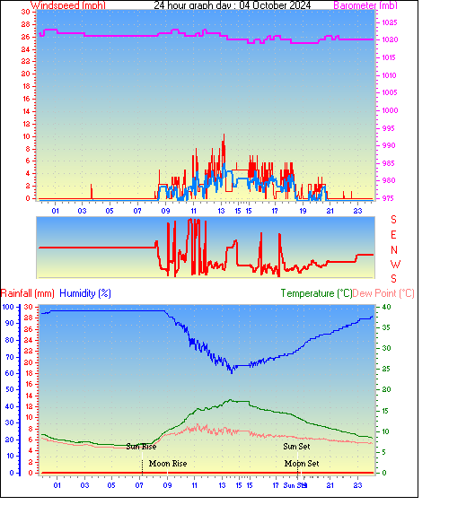 24 Hour Graph for Day 04