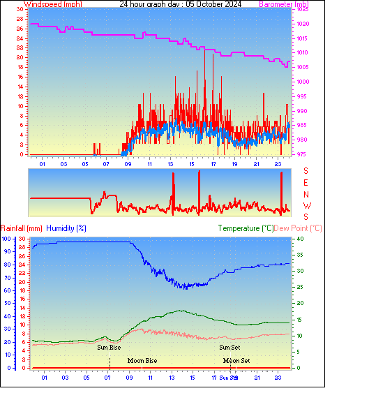 24 Hour Graph for Day 05