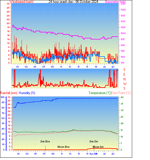 24 Hour Graph for Day 06