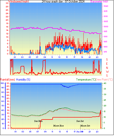 24 Hour Graph for Day 07