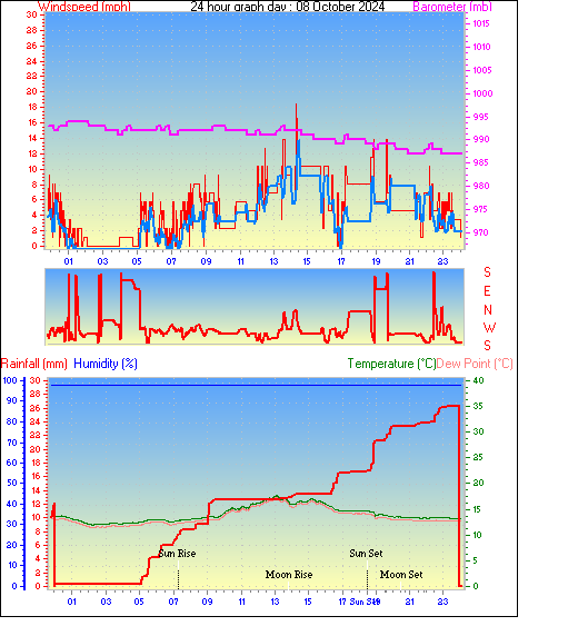 24 Hour Graph for Day 08