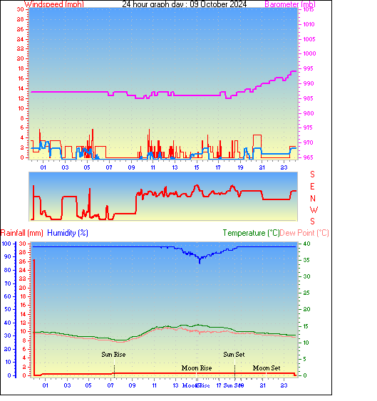 24 Hour Graph for Day 09