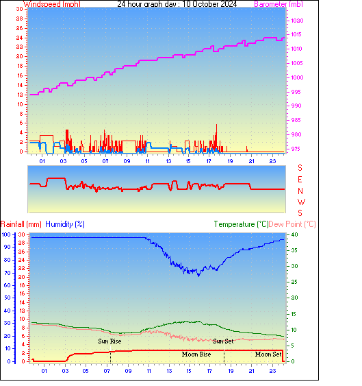 24 Hour Graph for Day 10