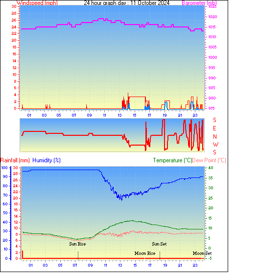 24 Hour Graph for Day 11