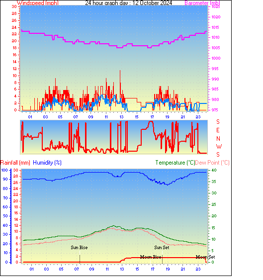 24 Hour Graph for Day 12