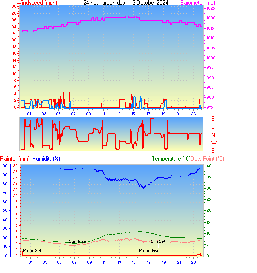 24 Hour Graph for Day 13