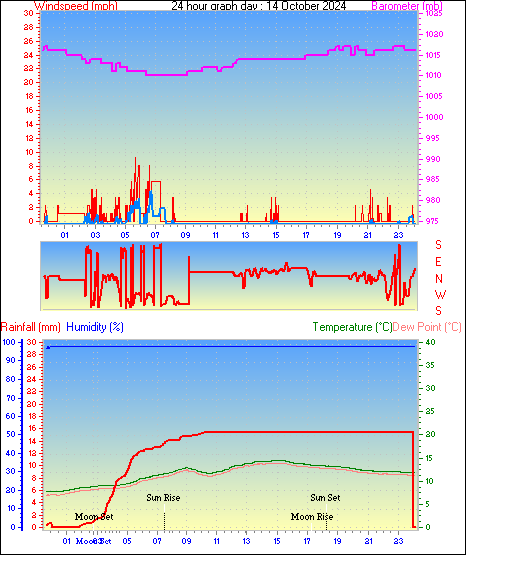 24 Hour Graph for Day 14