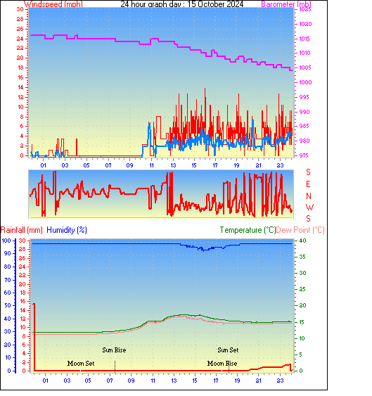 24 Hour Graph for Day 15