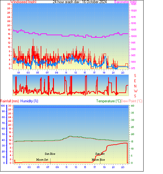 24 Hour Graph for Day 16