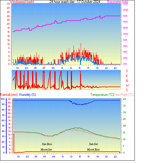 24 Hour Graph for Day 17