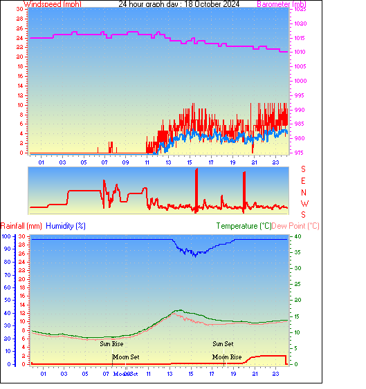 24 Hour Graph for Day 18