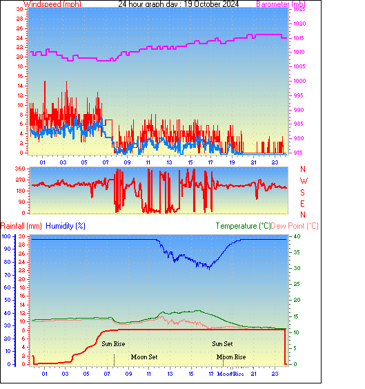 24 Hour Graph for Day 19