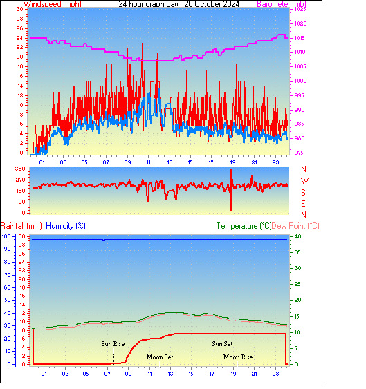 24 Hour Graph for Day 20