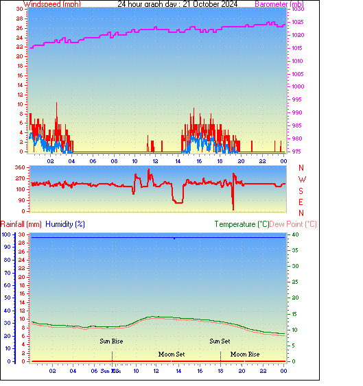 24 Hour Graph for Day 21