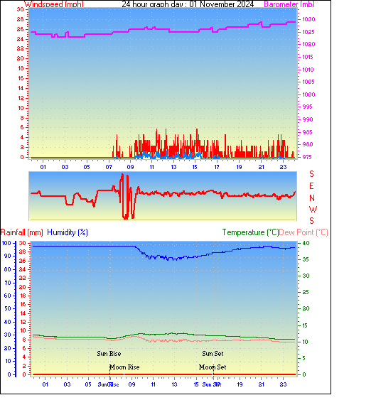 24 Hour Graph for Day 01