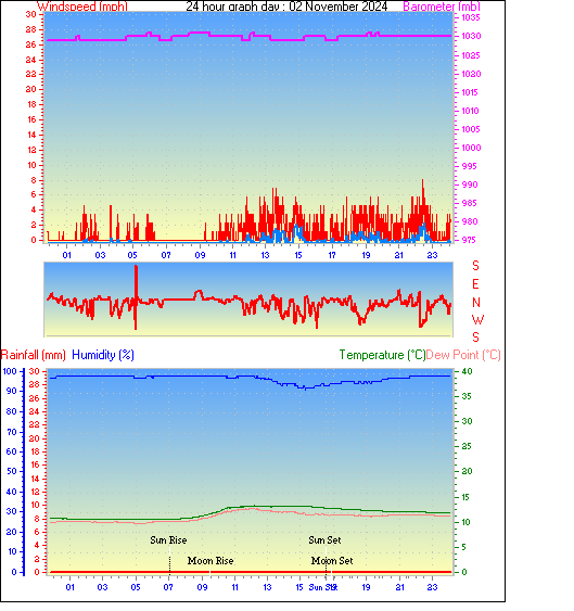 24 Hour Graph for Day 02