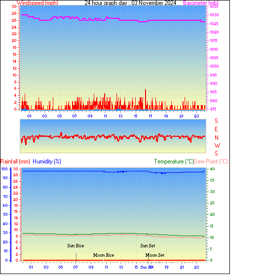 24 Hour Graph for Day 03