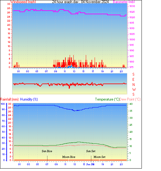 24 Hour Graph for Day 04